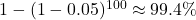 1-(1-0.05)^{100} \approx 99.4\%